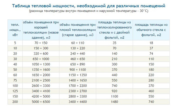 По этой таблице вы сможете с лёгкостью определить необходимое значение тепловой мощности – сэкономьте драгоценные кВт/ч!