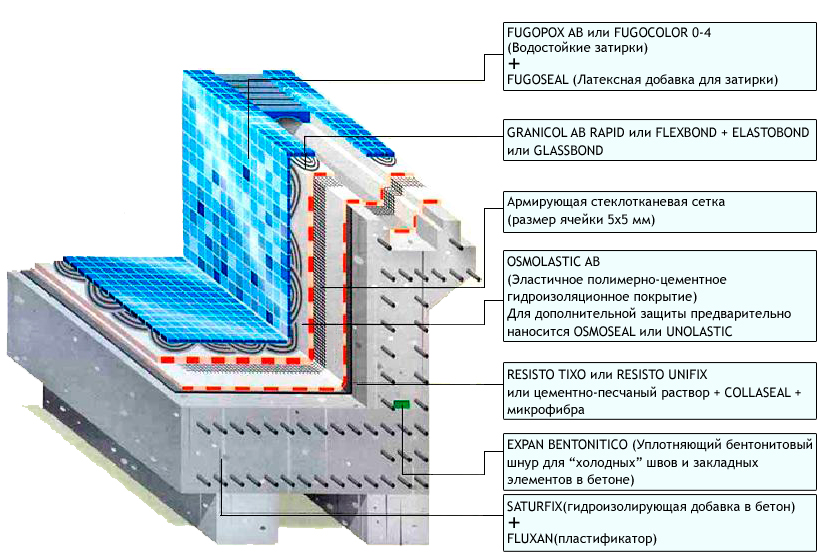 гидроизоляция бассейна