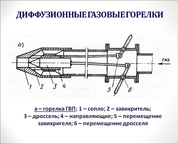 Диффузионные газовые горелки