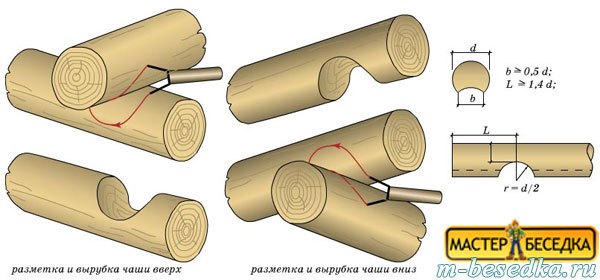 028-metod-vrubki-v-chashu-pri-montaje-krishi-besedki-iz-brevna-svoimi-rukami