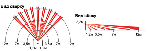 Распределение