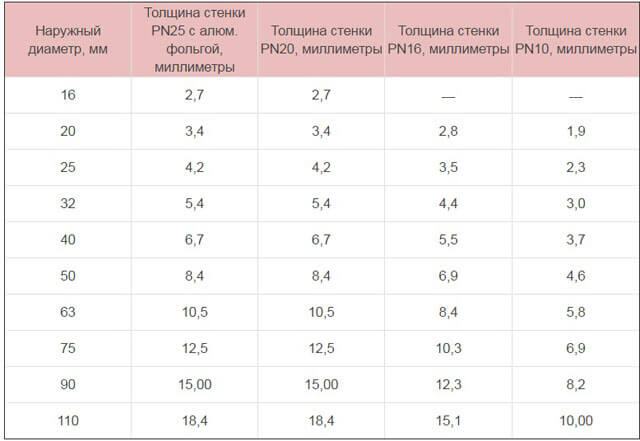 трубы полипропиленовые для внутренней канализации