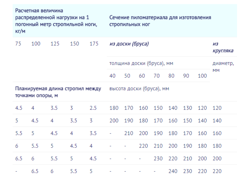 вальмовая крыша стропильная система чертеж