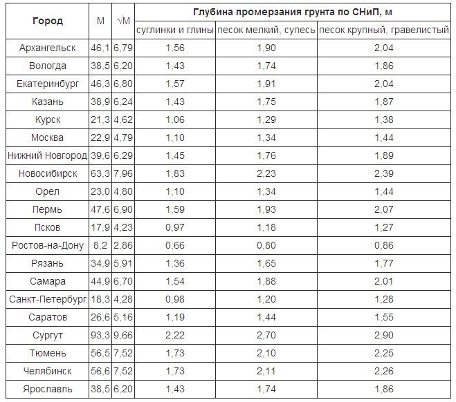 Глубина промерзания грунта по городам