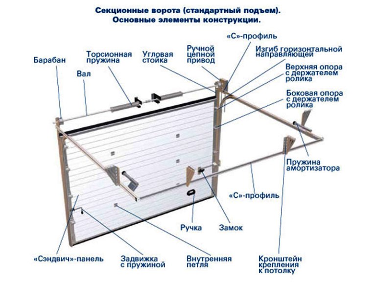 конструкция секционных ворот для гаража