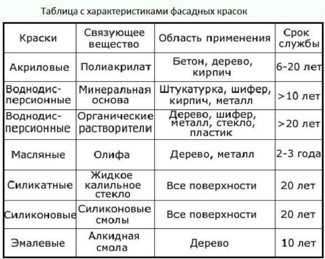 Характеристики фасадных красок для дерева