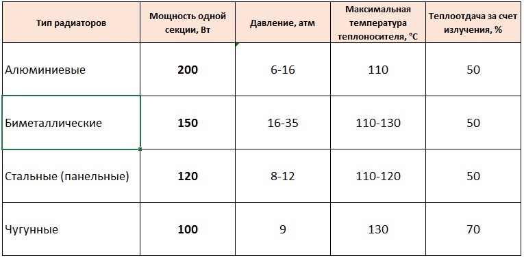 батареи отопления для квартиры