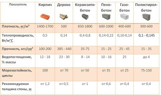 Сравнительные характеристики различных стеновых материалов