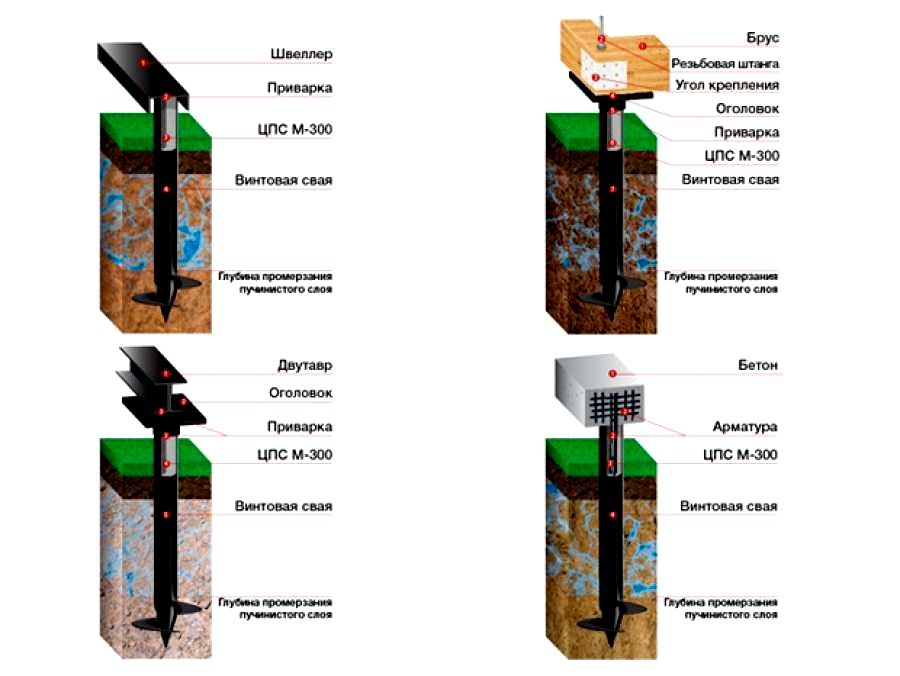 Виды обвязки винтовых свай