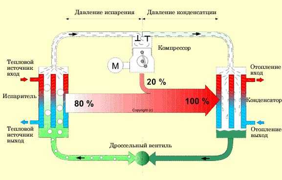 Принцип действия теплового насоса