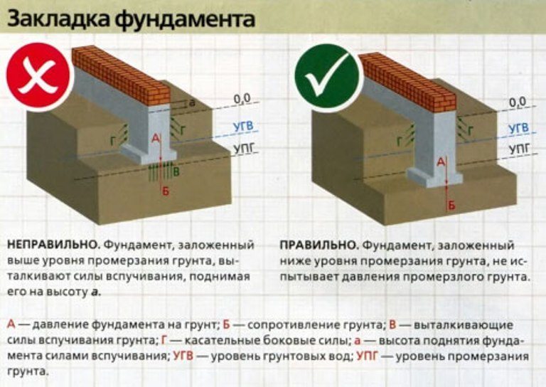 Расположение ленточного фундамента относительно уровня грунтовых вод (УГВ)