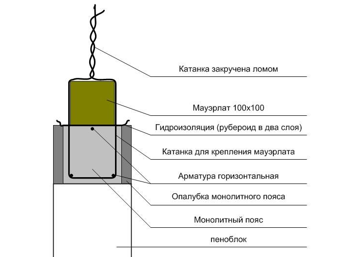 Способы крепления мауэрлата к стене