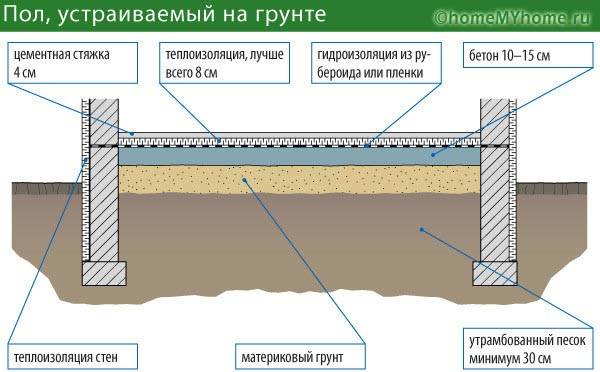 Схема устройства бетонного основания