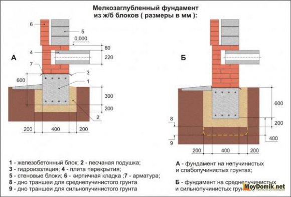 Ленточный блочный мелкозаглубленный фундамент - схема