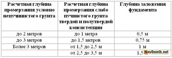 Глубина мелкозаглубленного ленточного фундамента СНиП - таблица