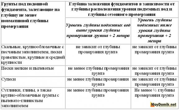 Мелкозаглубленный ленточный фундамент - таблица уровень подземных вод