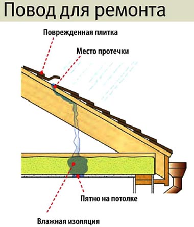 причины протечки крыши