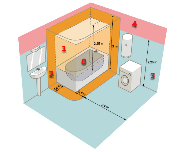 На примере этой схемы можно увидеть ограничения на установку розеток и электроприборов около ванной или джакузи. В зонах 0 и 1 их монтаж недопустим ни при каких условиях. В области 2 он нежелателен. Зона 3 допускает установку розеток, но только с защитой от попадания влаги