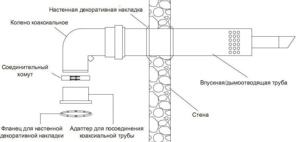 Коаксиальный дымоход для газового котла