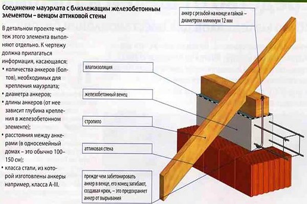 Правила монтажа мауэрлата