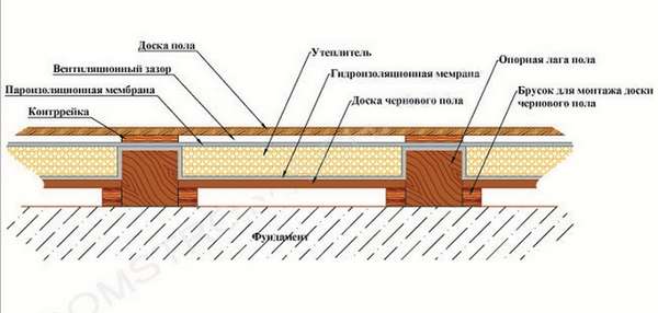 с чего можно сделать пол в доме