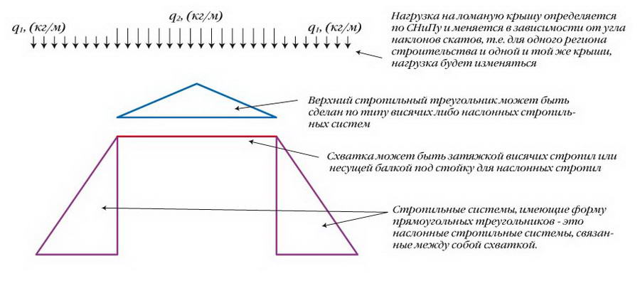 Строение двухскатной ломаной крыши