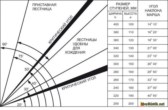 Расчет угла наклона лестницы для террасы