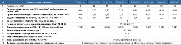 Физико-механические свойства разных марок пенопласта