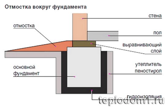 Схема утепления фундамента изнутри и снаружи