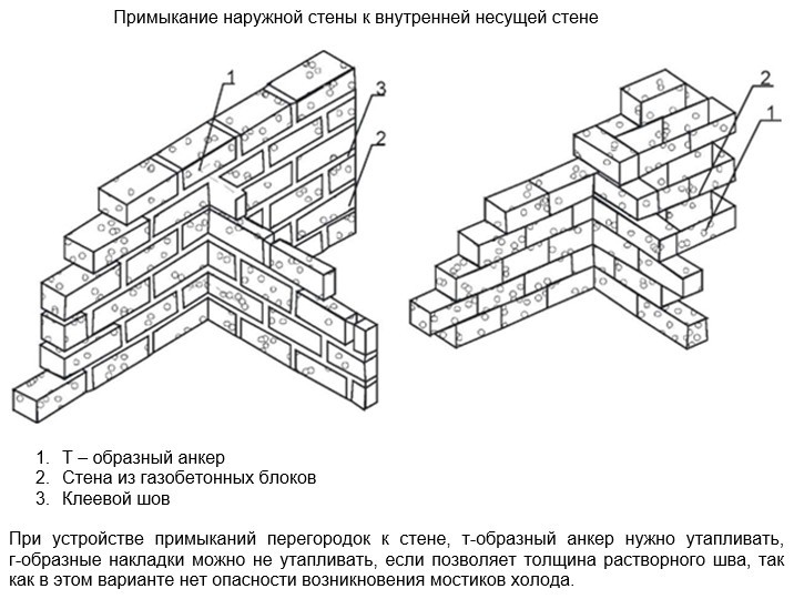 Схема кладки перегородок