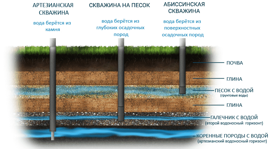 Виды скважин