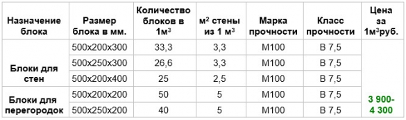 Параметры и стоимость арболита за один куб