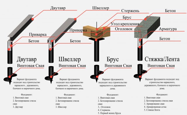 Винтовой фундамент своими руками