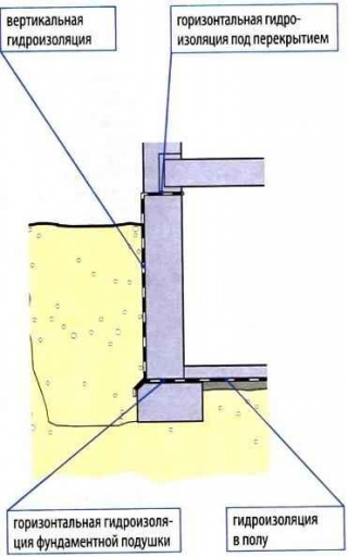 Гидроизоляция если перекрытие между первым этажем и подвалом находится ниже уровня земли - схема