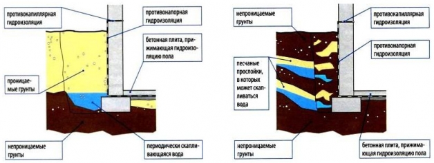 Противонапорная гидроизоляция подвала - схема 1 и 2