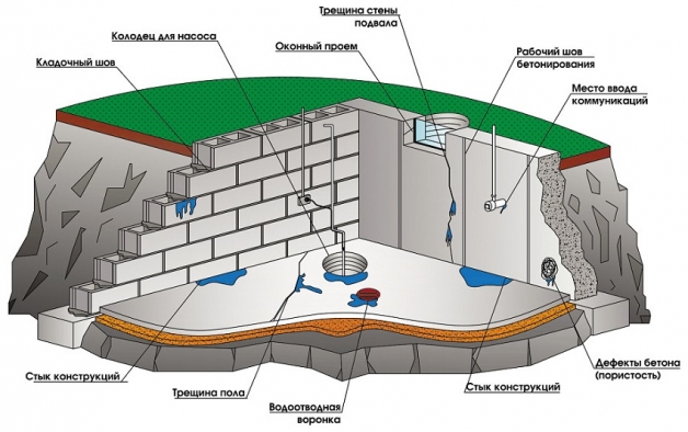 Как сделать гидроизоляцию подвала изнутри - схема