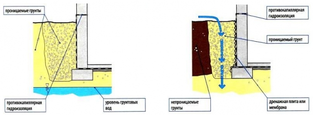 Противокапиллярная гидроизоляция подвала - схема 1 и 2