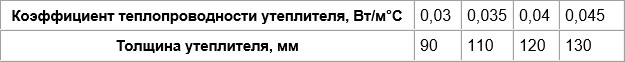 Коэффициент теплопроводности утеплителя для теплоизоляции подвала снаружи