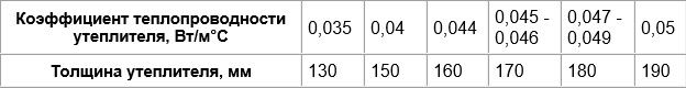 Коэффициент теплопроводности утеплителя для теплоизоляции подвала изнутри