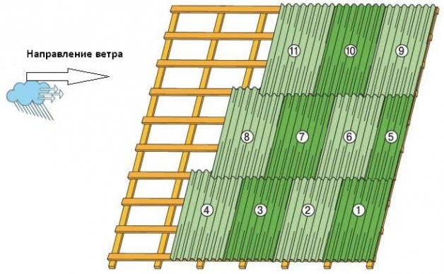 Последовательность укладки листов ондулина с учетом ветровой нагрузки