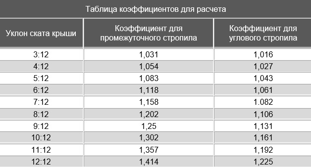 Таблица коэффициентов для расчета угла наклона ската вальмовой крыши