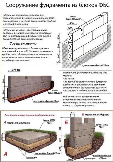 Фундамент из железобетонных блоков