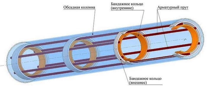 буронабивной фундамент своими руками пошаговая инструкция