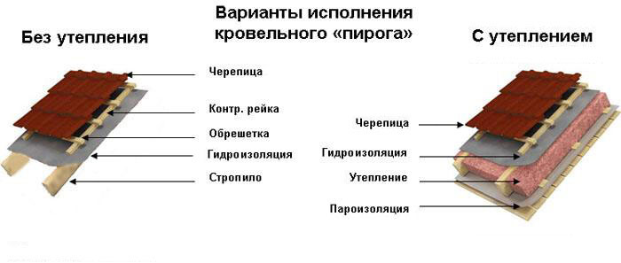 Кровельный пирог утеплением и без