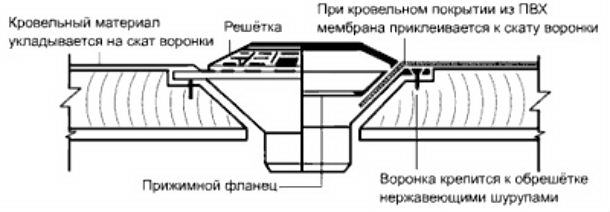 Плоская водоприемная воронка