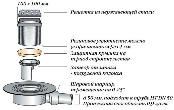 Конструкция устройства для оттока воды