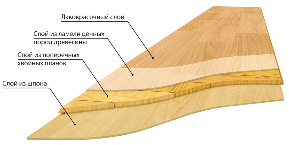 Строение паркетной доски