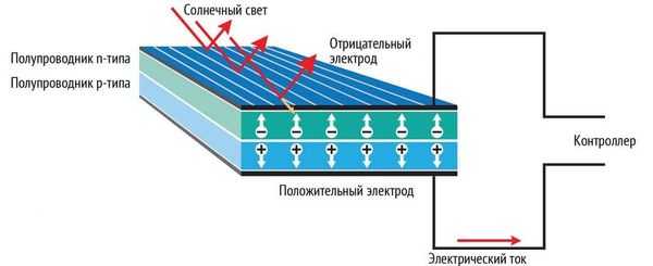 Принцип действия фотоэлементов