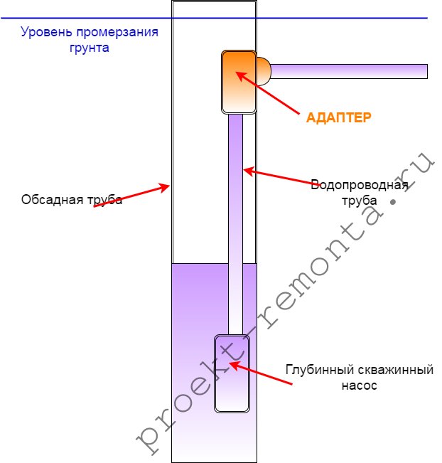 Стандартная скважина установка адаптера.