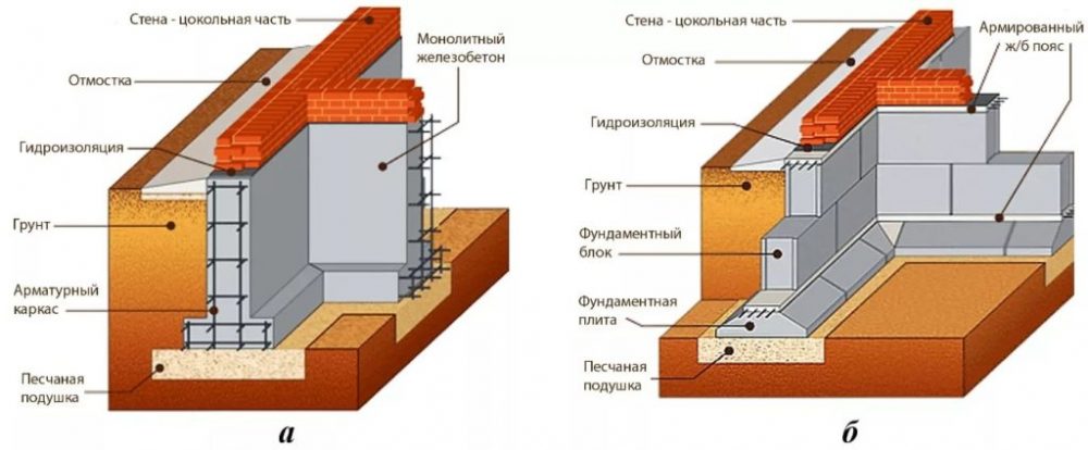 ленточный сборный железобетонный фундамент